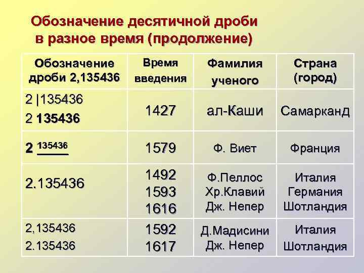  Обозначение десятичной дроби в разное время (продолжение) Обозначение Время Фамилия  Страна дроби
