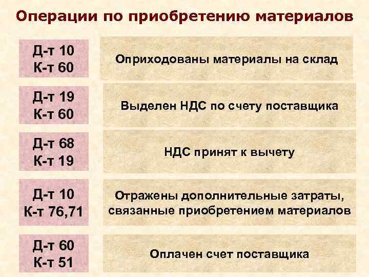 Операции по приобретению материалов  Д-т 10   Оприходованы материалы на склад К-т