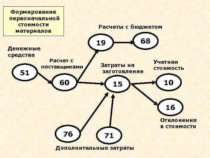 Чем больше первоначальная