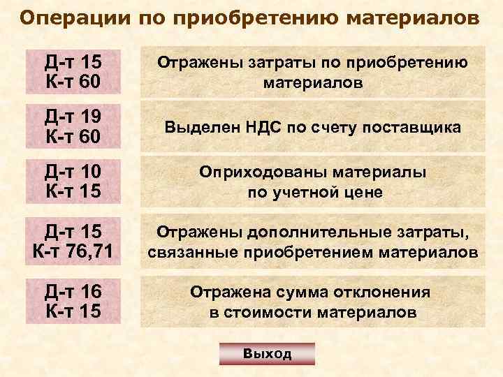 Операции по приобретению материалов  Д-т 15 Отражены затраты по приобретению  К-т 60