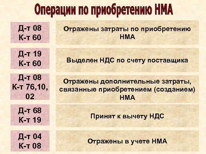  Д-т 08  Отражены затраты по приобретению К-т 60    