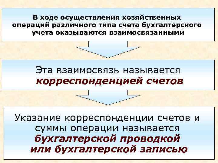   В ходе осуществления хозяйственных операций различного типа счета бухгалтерского учета оказываются взаимосвязанными