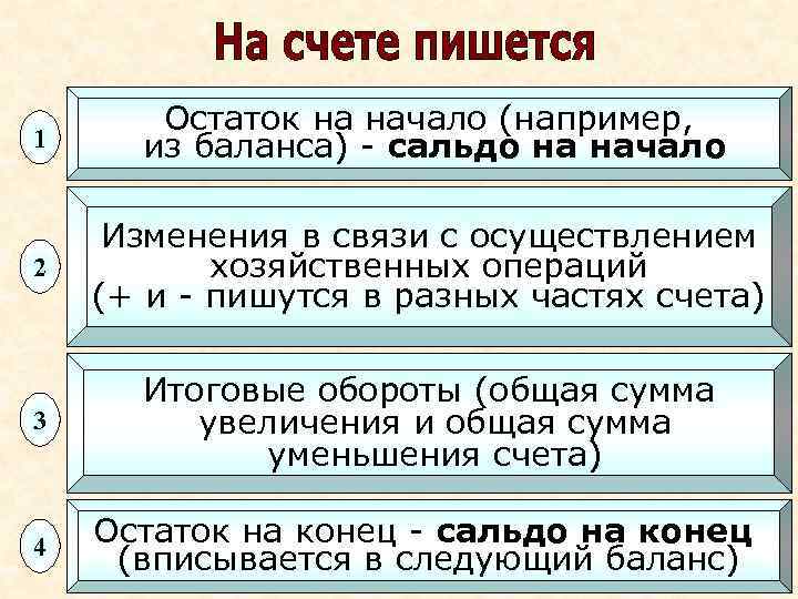   Остаток на начало (например, 1 из баланса) - сальдо на начало 