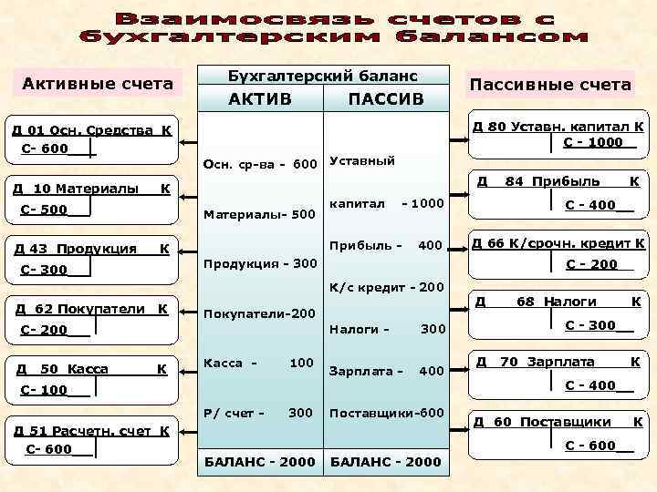 План счетов активные пассивные активно пассивные счета