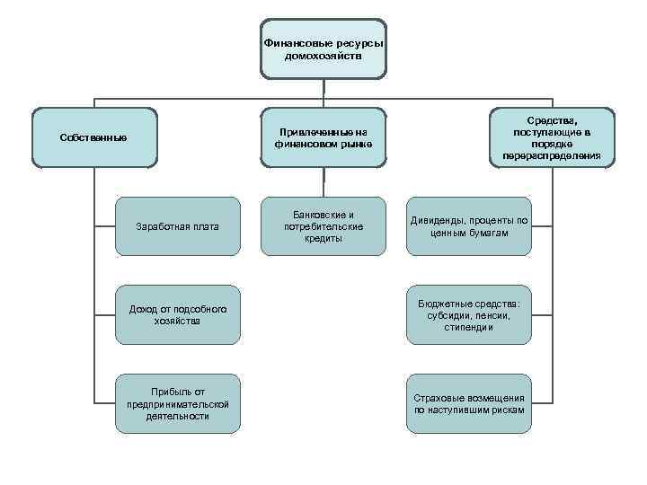 Схема финансы домашних хозяйств