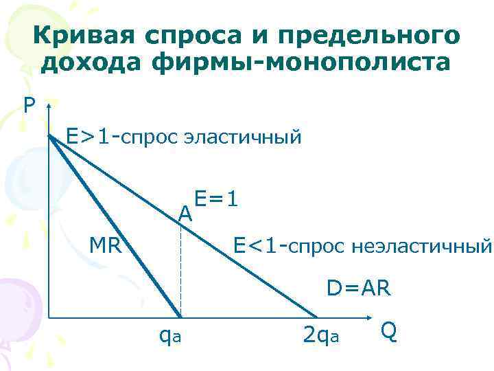Кривая спроса и предельного дохода фирмы-монополиста P E>1 -спрос эластичный    E=1