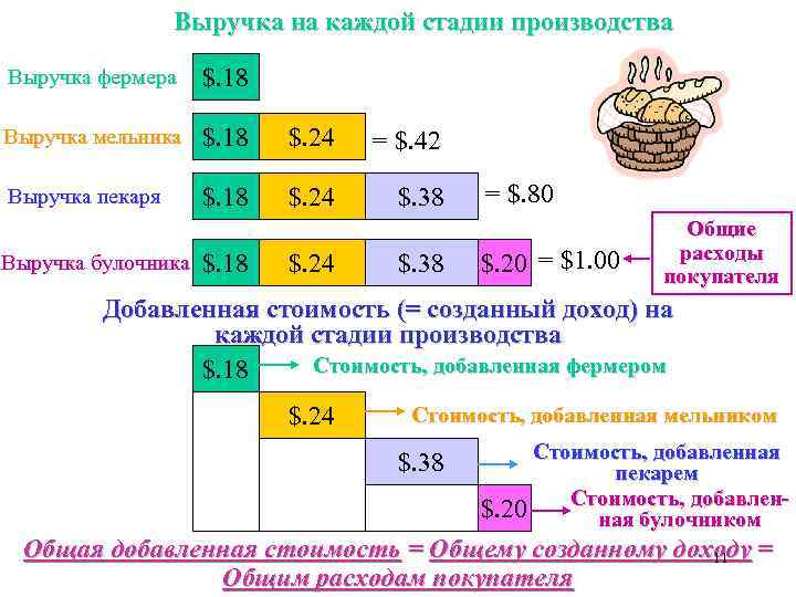 Выручка на каждой стадии производства Выручка фермера $. 18 Выручка мельника $. 18 $.