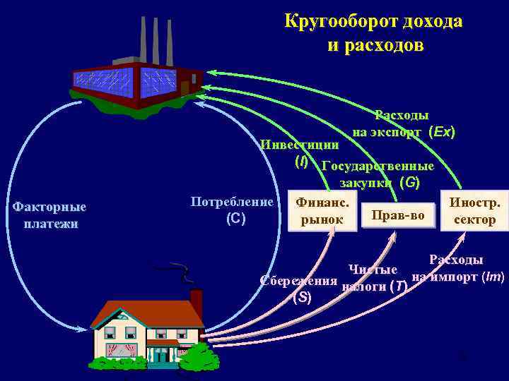 Кругооборот дохода и расходов Расходы на экспорт (Ex) Факторные платежи Инвестиции (I) Государственные закупки