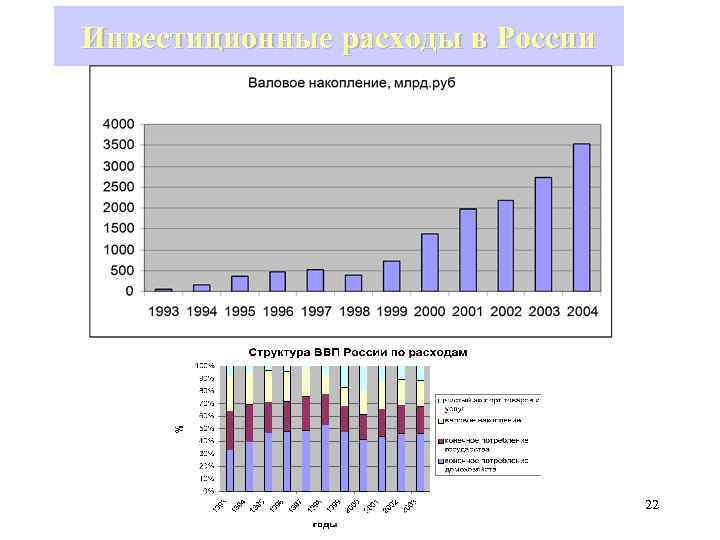 Инвестиционные расходы в России 22 