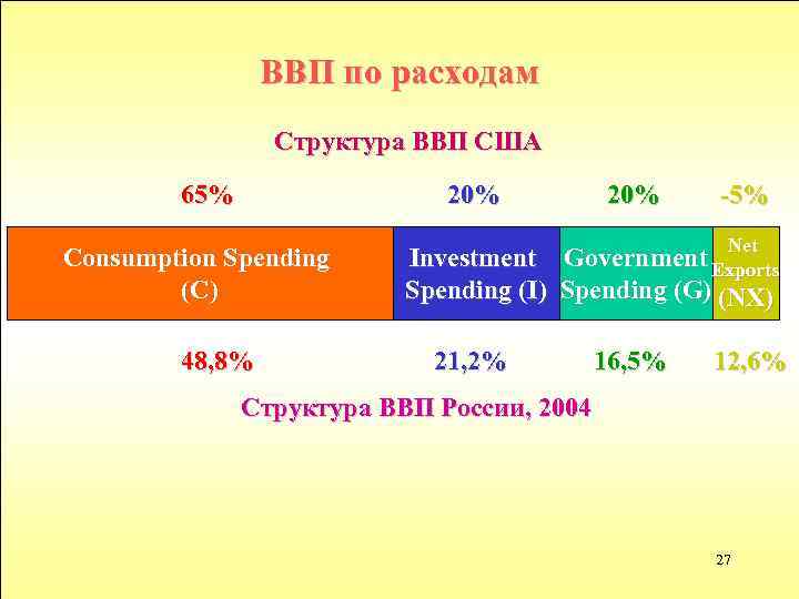 ВВП по расходам Структура ВВП США 65% 20% Consumption Spending (C) 48, 8% 20%