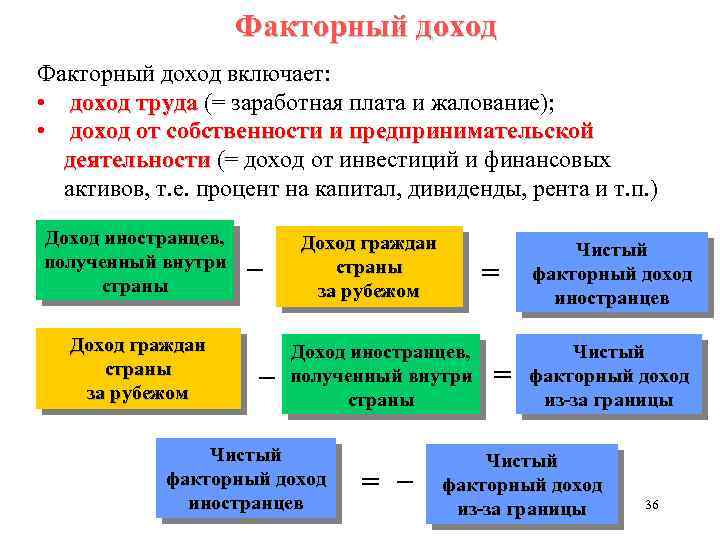 2 факторные доходы. Факторные доходы. Чистые факторные доходы из-за рубежа. Денежный капитал факторный доход. Факторный доход прибыль.