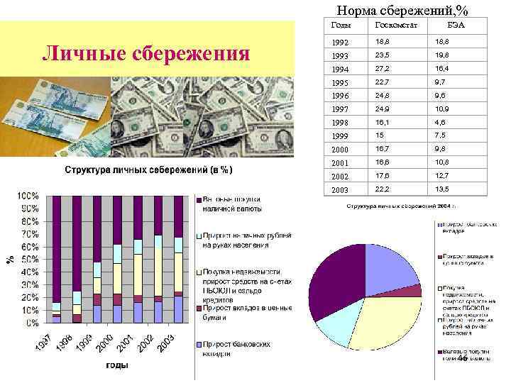 Норма сбережений, % Годы Личные сбережения Госкомстат БЭА 1992 18, 8 1993 23, 5