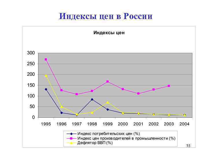 Индексы цен в России 55 