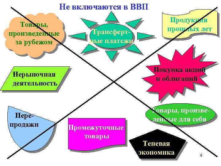 Не включаются в ВВП Товары, произведенные за рубежом Трансфертные платежи Покупка акций и облигаций