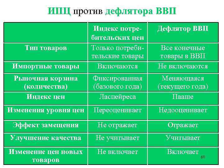 ИПЦ против дефлятора ВВП Дефлятор ВВП Импортные товары Индекс потребительских цен Только потребительские товары