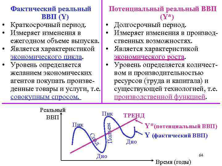 Долгосрочный экономический рост. Реальный ВВП В краткосрочном периоде. Потенциальный и реальный ВВП. Факторы роста потенциального ВВП. ВВП В долгосрочном периоде.