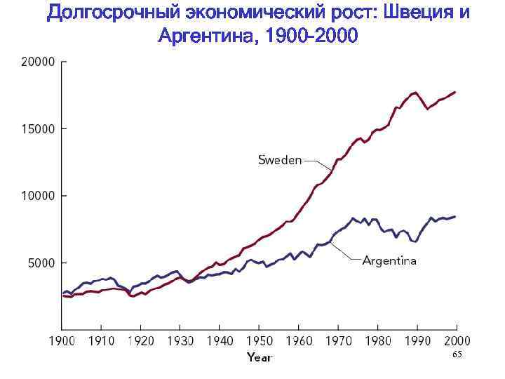Долгосрочный экономический рост: Швеция и Аргентина, 1900 -2000 65 