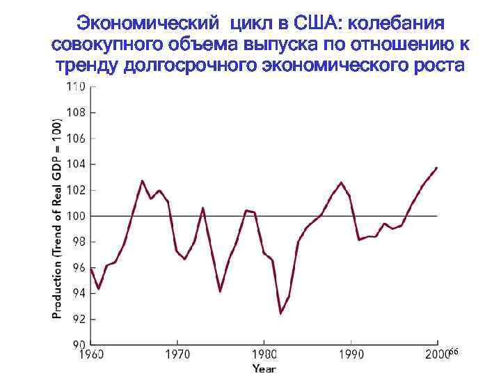 Экономический цикл в США: колебания совокупного объема выпуска по отношению к тренду долгосрочного экономического