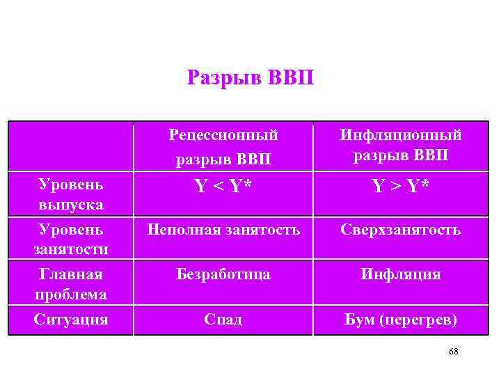 Разрыв ВВП Рецессионный разрыв ВВП Уровень выпуска Уровень занятости Главная проблема Ситуация Инфляционный разрыв