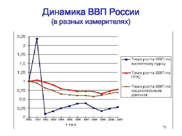 Динамика ВВП России (в разных измерителях) 71 