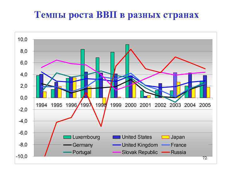 Темпы роста ВВП в разных странах 72 