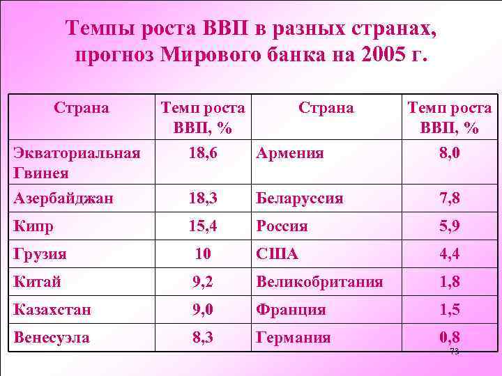 Темпы роста ВВП в разных странах, прогноз Мирового банка на 2005 г. Страна Темп