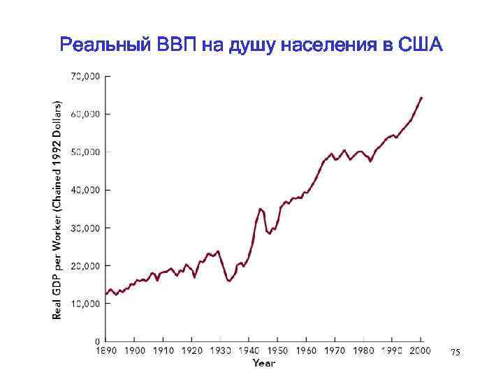 Реальный ВВП на душу населения в США 75 