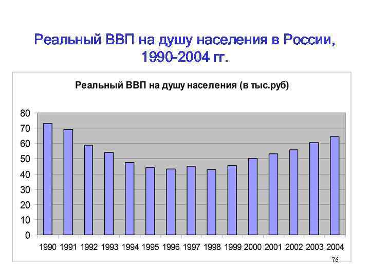 Реальный ВВП на душу населения в России, 1990 -2004 гг. 76 