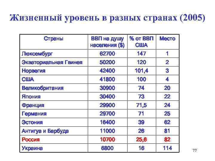 Жизненный уровень в разных странах (2005) Страны ВВП на душу % от ВВП населения