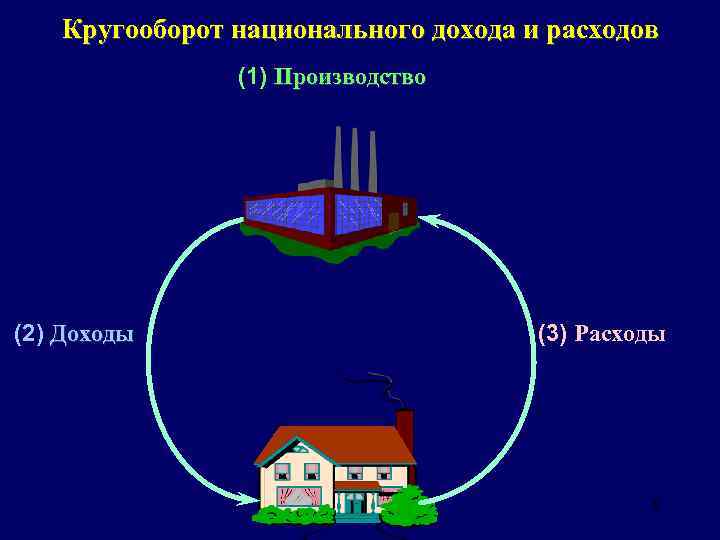 Кругооборот национального дохода и расходов (1) Производство (2) Доходы (3) Расходы 8 