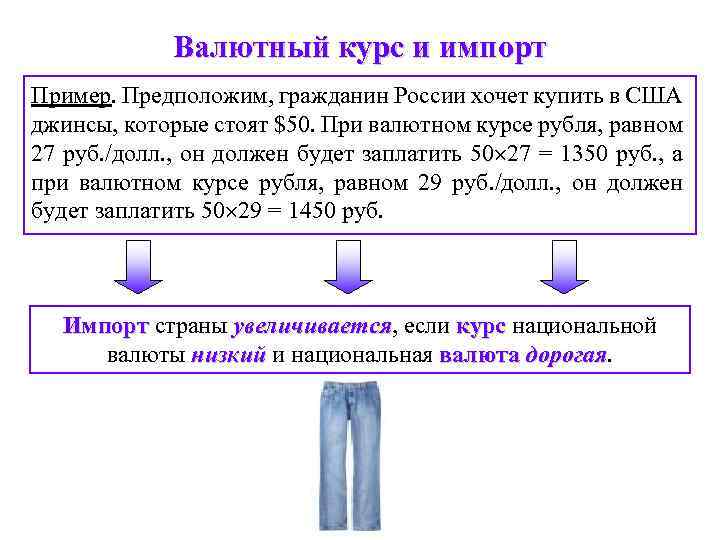 Валютный курс и импорт Пример. Предположим, гражданин России хочет купить в США джинсы, которые