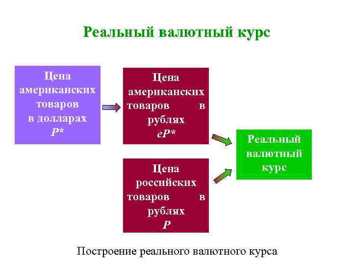 Реальная валюта. Расчет реального валютного курса. Реальный валютный курс формула. Процессы изменения валютного курса. Как рассчитать реальный валютный курс.