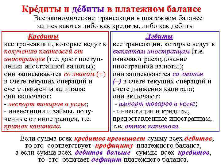 Крéдиты и дéбиты в платежном балансе Все экономические трансакции в платежном балансе записываются либо