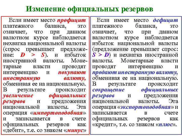 Изменение официальных резервов Если имеет место профицит платежного баланса, это означает, что при данном