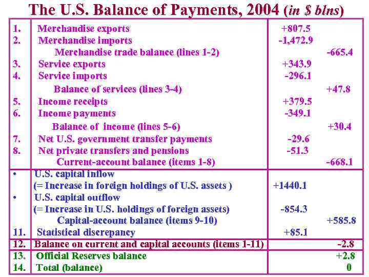 The U. S. Balance of Payments, 2004 (in $ blns) 1. Merchandise exports +807.
