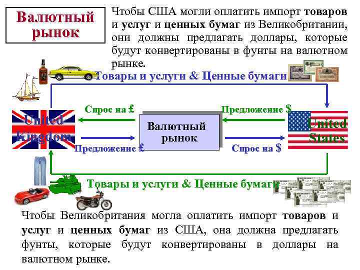Чтобы США могли оплатить импорт товаров и услуг и ценных бумаг из Великобритании, они