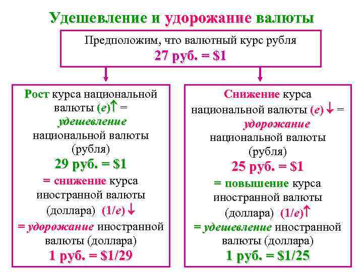 Удешевление и удорожание валюты Предположим, что валютный курс рубля 27 руб. = $1 Рост