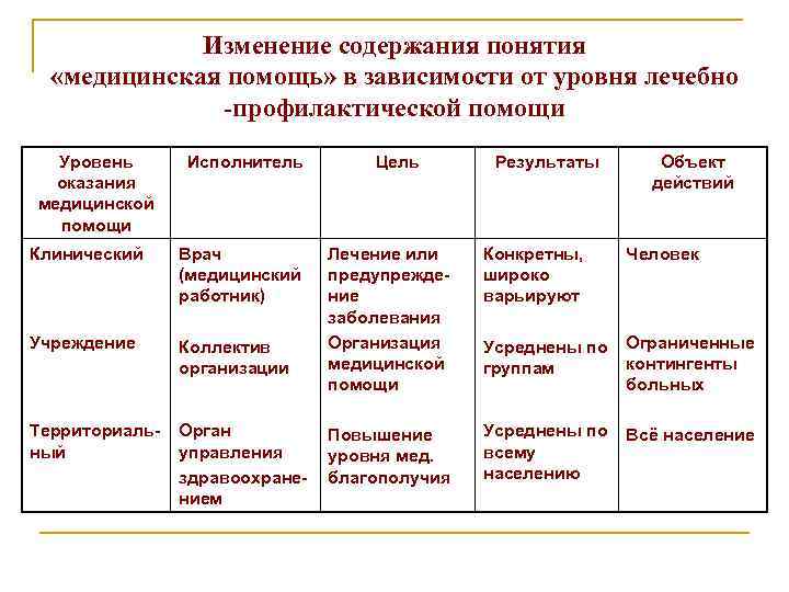 Изменение содержания понятия «медицинская помощь» в зависимости от уровня лечебно -профилактической помощи Уровень оказания