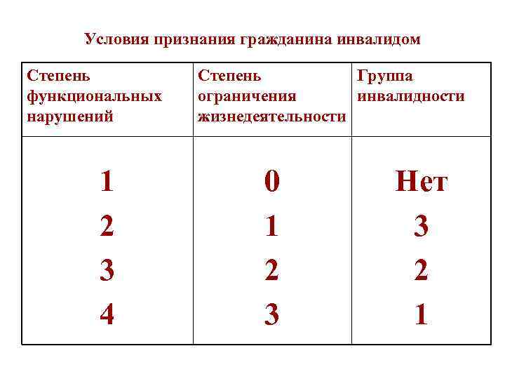 Порядок признания инвалидом схема