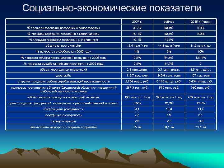 Социально-экономические показатели 2007 г. Социально-экономические показатели 2007 г.