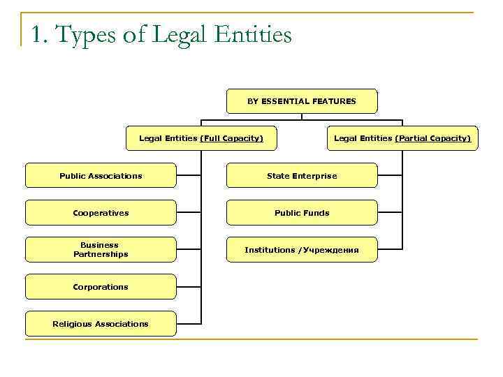 1. Types of Legal Entities BY ESSENTIAL FEATURES 1. Types of Legal Entities BY ESSENTIAL FEATURES