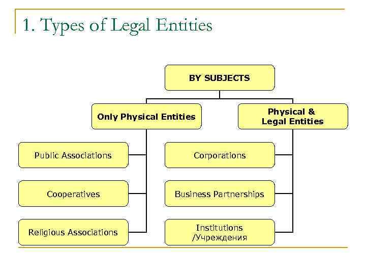 1. Types of Legal Entities BY SUBJECTS 1. Types of Legal Entities BY SUBJECTS