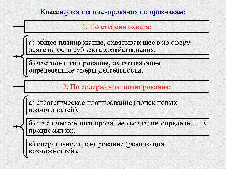   Классификация планирования по признакам:   1. По степени охвата:  а)