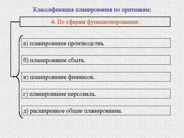   Классификация планирования по признакам:  4. По сферам функционирования:  а) планирование