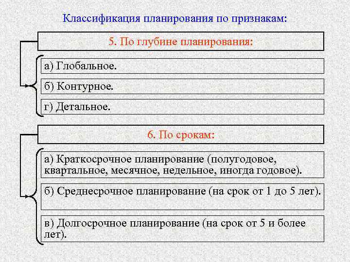   Классификация планирования по признакам:   5. По глубине планирования:  а)