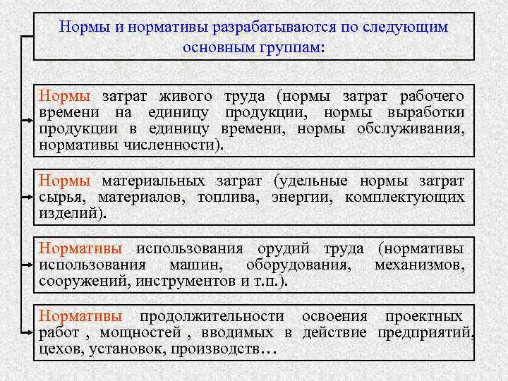  Нормы и нормативы разрабатываются по следующим   основным группам:  Нормы затрат