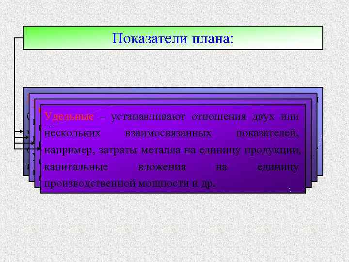     Показатели плана:  Количественные ––выражаются абсолютными величинами Качественные устанавливают абсолютные