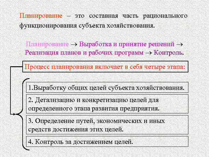 Планирование – это составная часть рационального функционирования субъекта хозяйствования.  Планирование  Выработка и