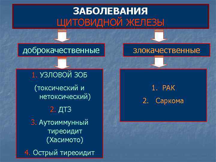    ЗАБОЛЕВАНИЯ   ЩИТОВИДНОЙ ЖЕЛЕЗЫ доброкачественные злокачественные  1. УЗЛОВОЙ ЗОБ