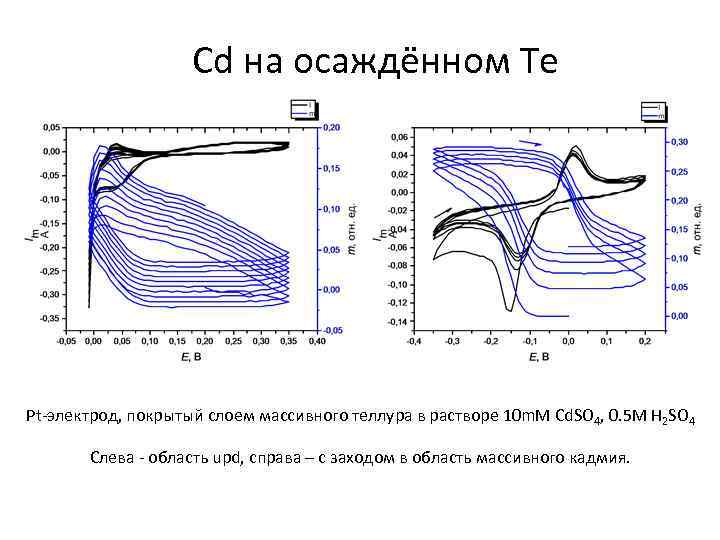     Cd на осаждённом Te Pt-электрод, покрытый слоем массивного теллура в